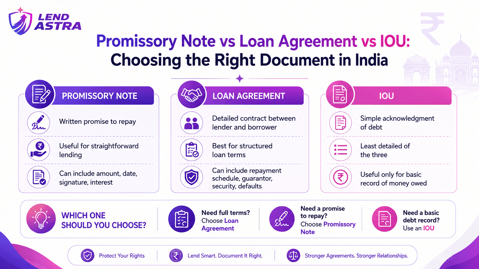 Promissory Note vs Loan Agreement vs IOU: Choosing the Right Document in India
